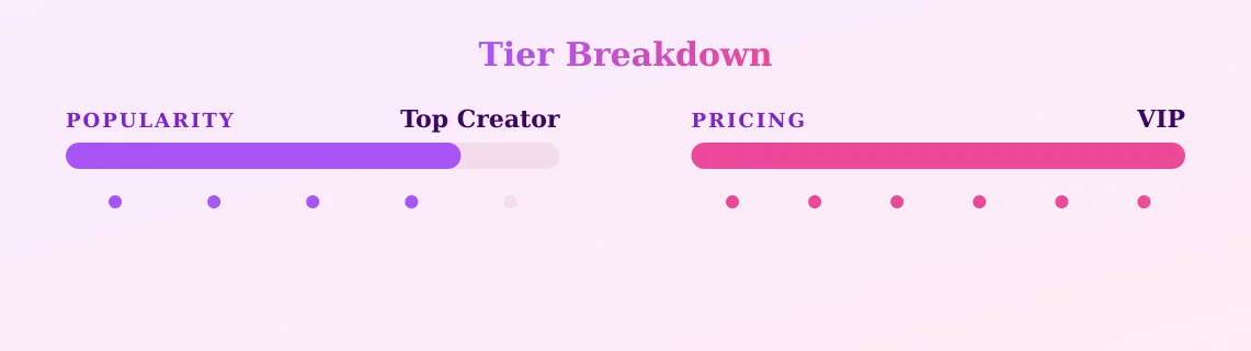 dee — popularity and pricing tiers