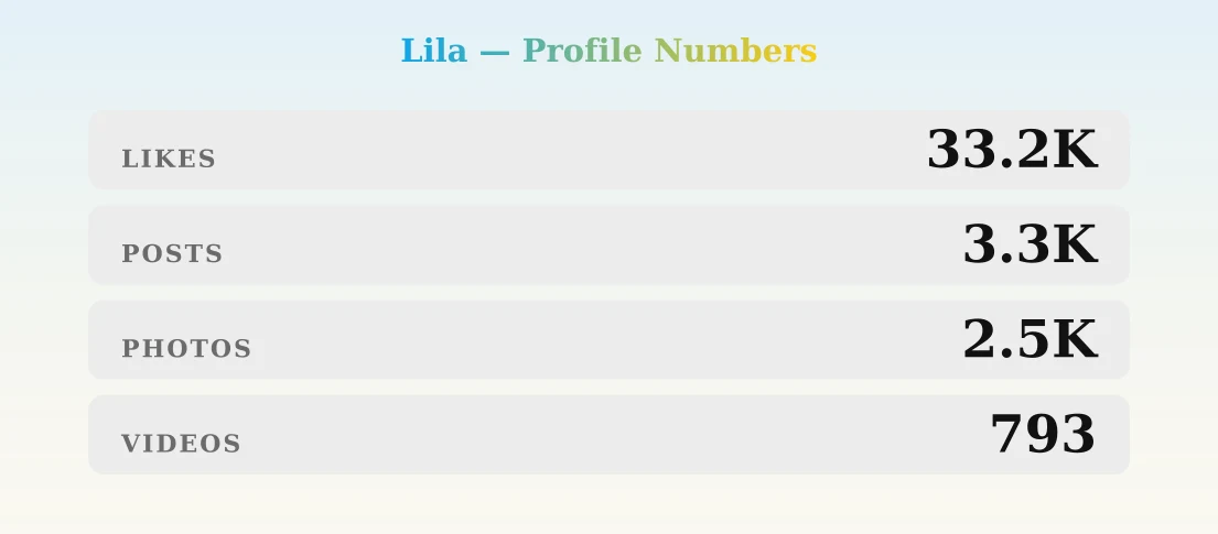 Lila — content metrics