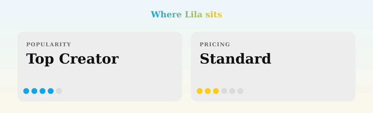 Lila — popularity and pricing tiers