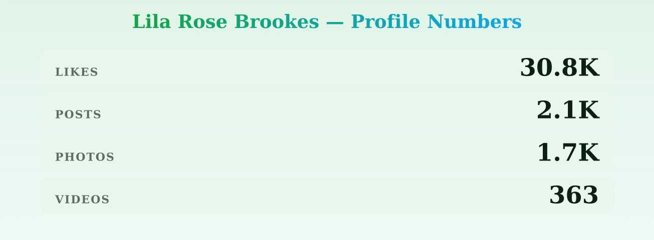 Lila Rose Brookes — content metrics