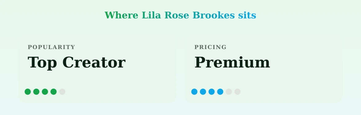Lila Rose Brookes — popularity and pricing tiers