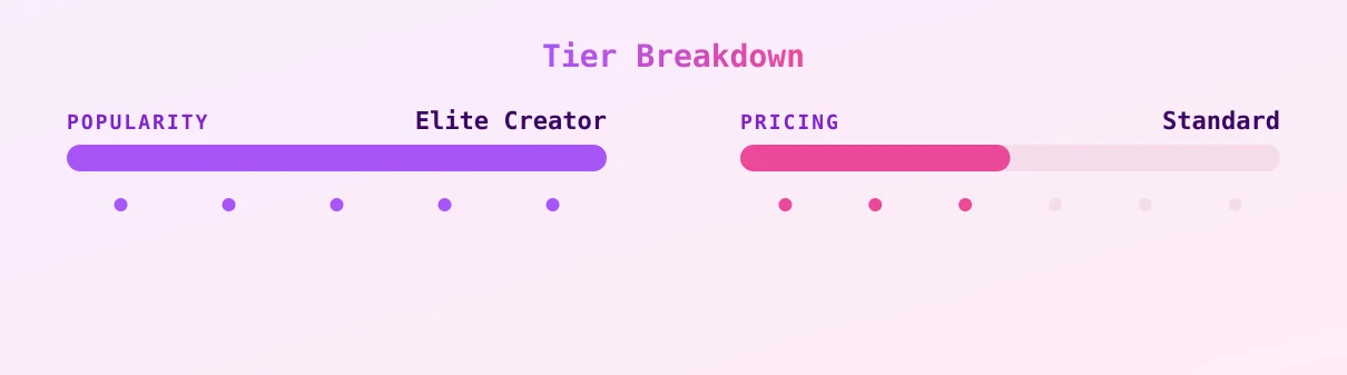 MJ — popularity and pricing tiers