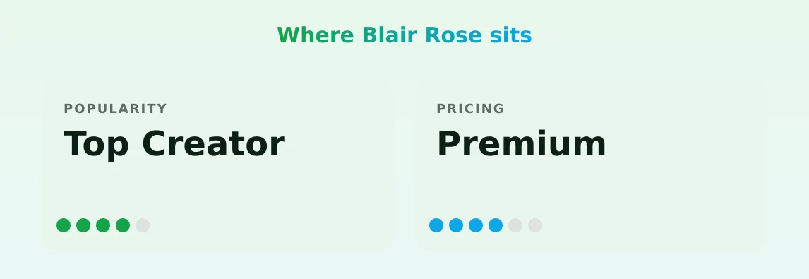 Blair Rose — popularity and pricing tiers
