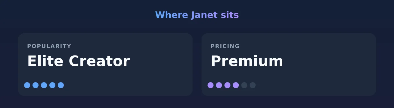 Janet — popularity and pricing tiers