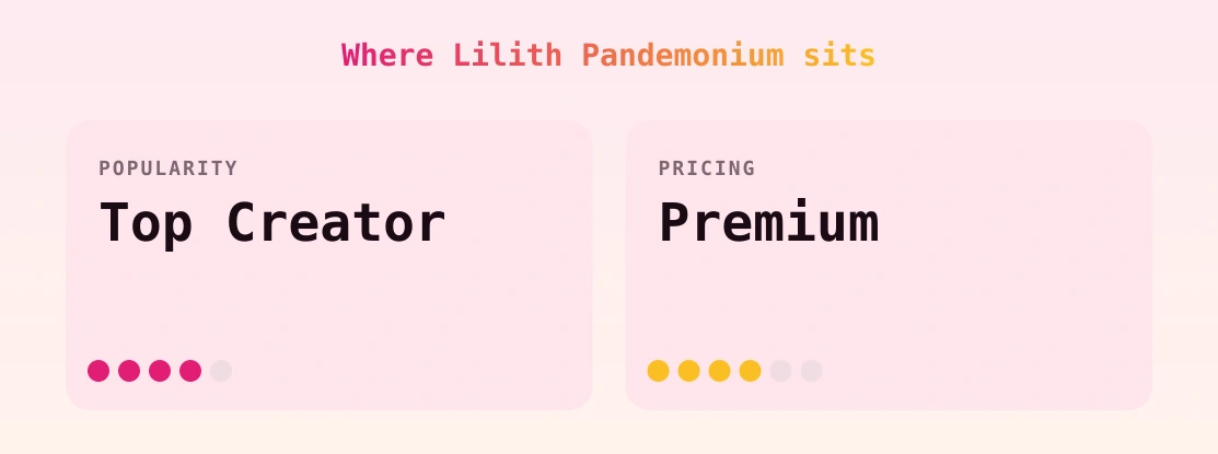 Lilith Pandemonium — popularity and pricing tiers