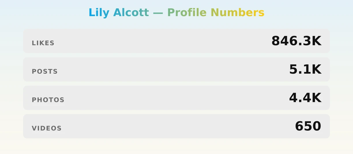 Lily Alcott — content metrics