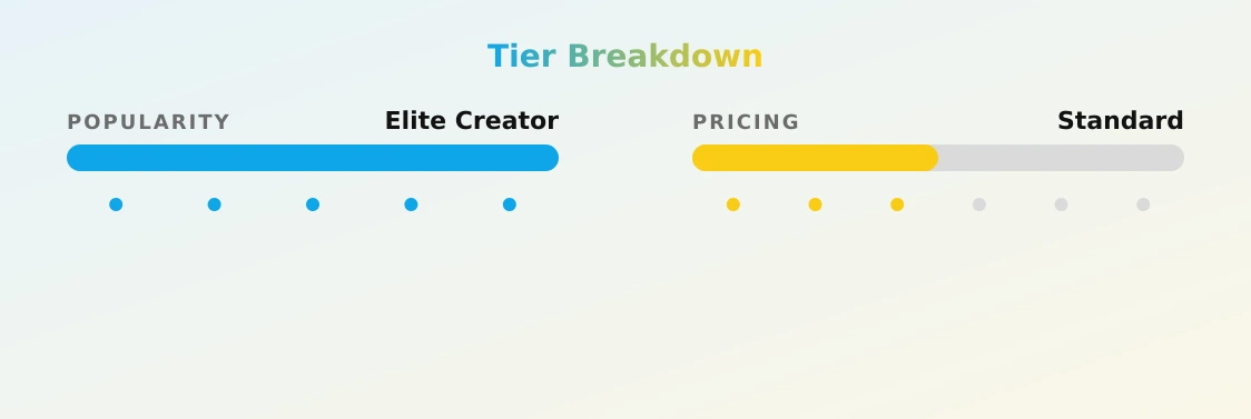 Princess Puddles — popularity and pricing tiers