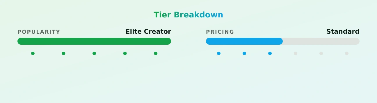 Lily Lanes — popularity and pricing tiers