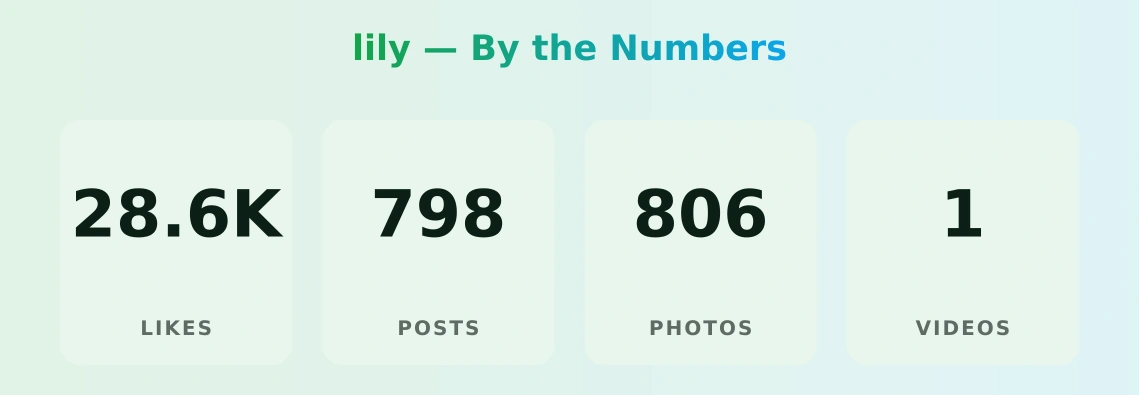 lily — content metrics