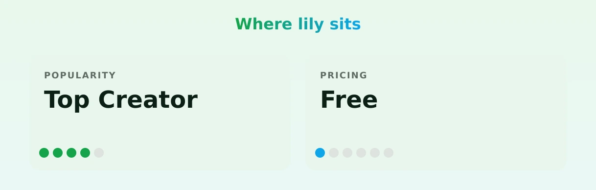 lily — popularity and pricing tiers