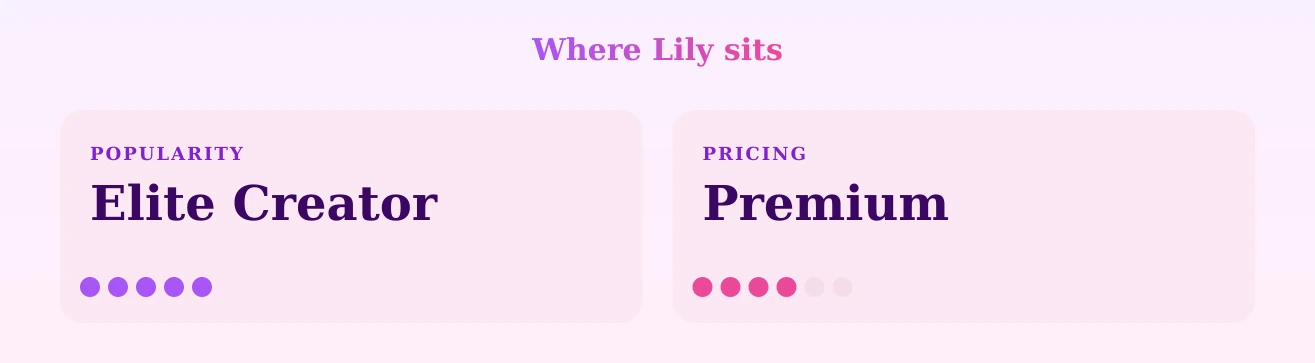 Lily — popularity and pricing tiers