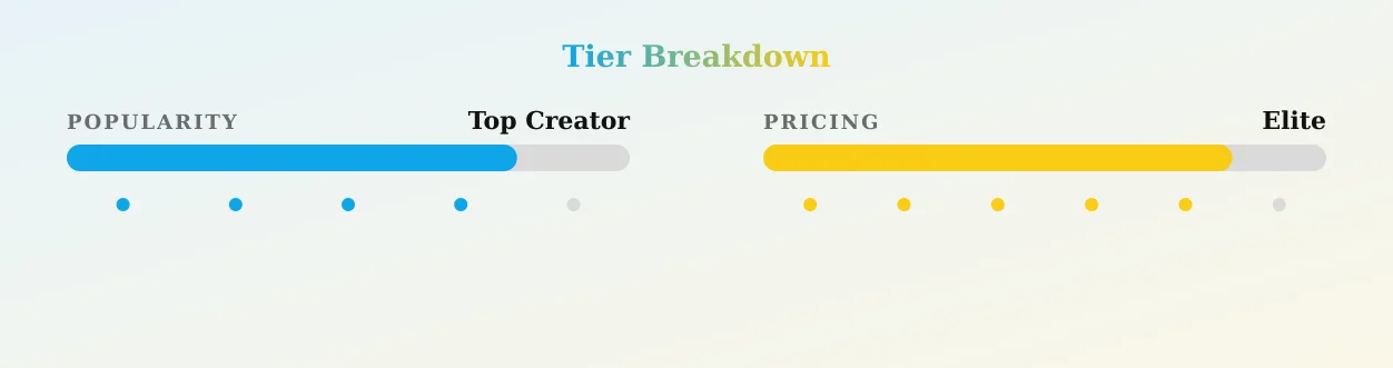 Linda Leclair — popularity and pricing tiers