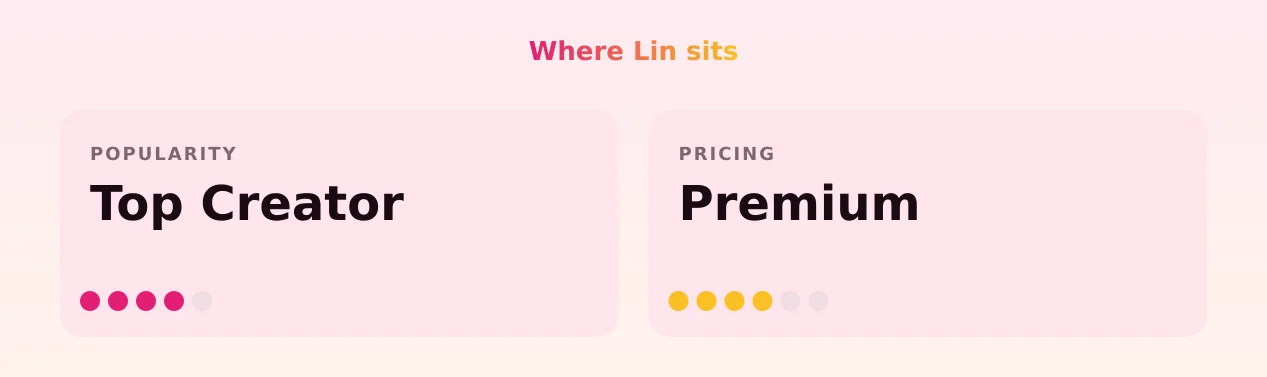 Lin — popularity and pricing tiers