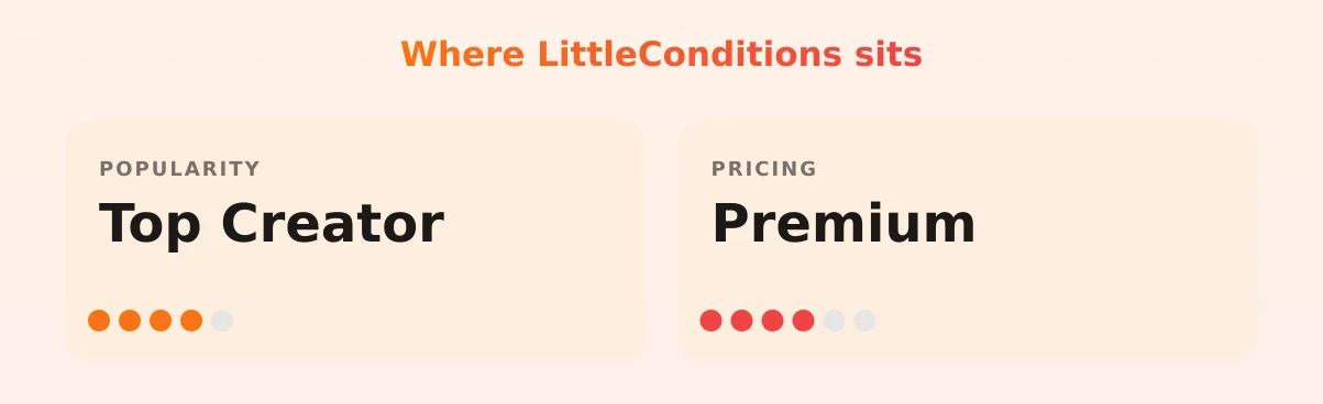 LittleConditions — popularity and pricing tiers