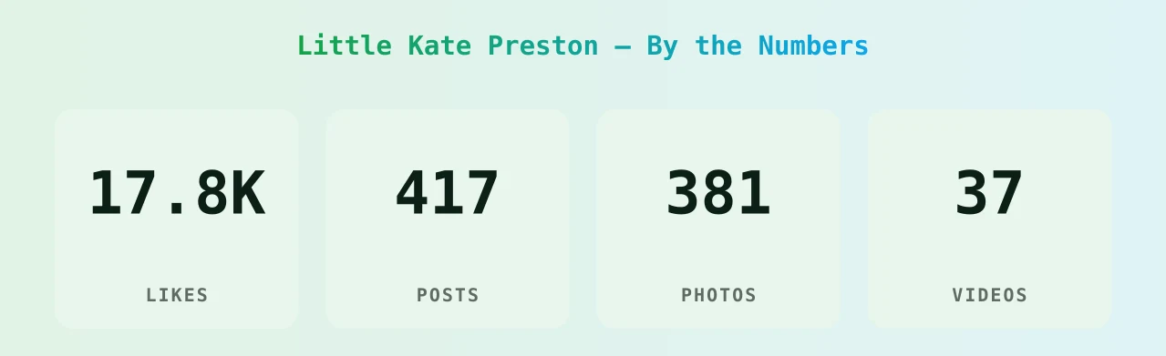 Little Kate Preston — content metrics