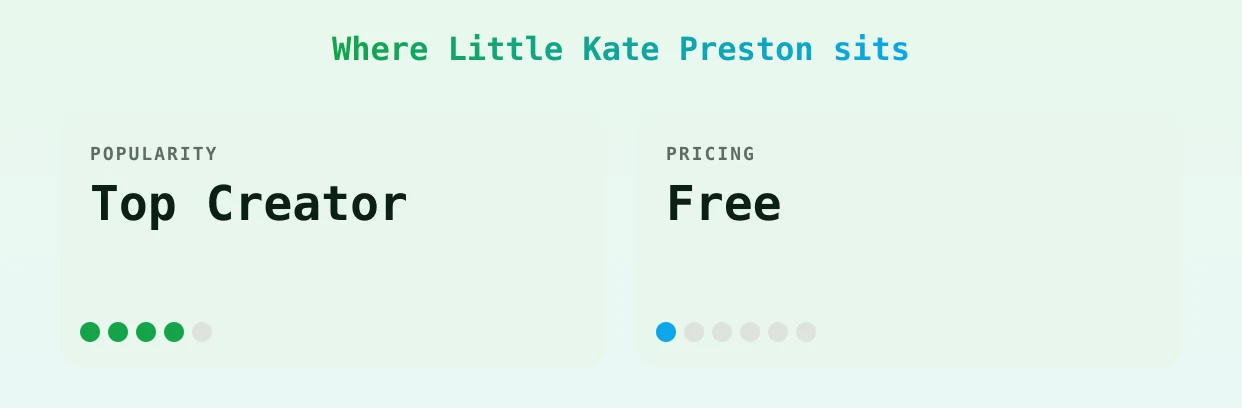 Little Kate Preston — popularity and pricing tiers