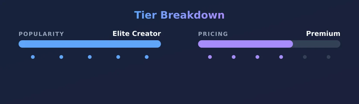 Olivia — popularity and pricing tiers