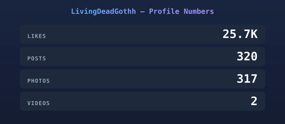 LivingDeadGothh — content metrics