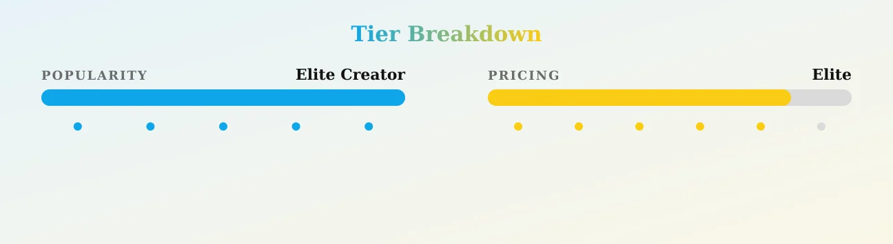 Elizabeth — popularity and pricing tiers
