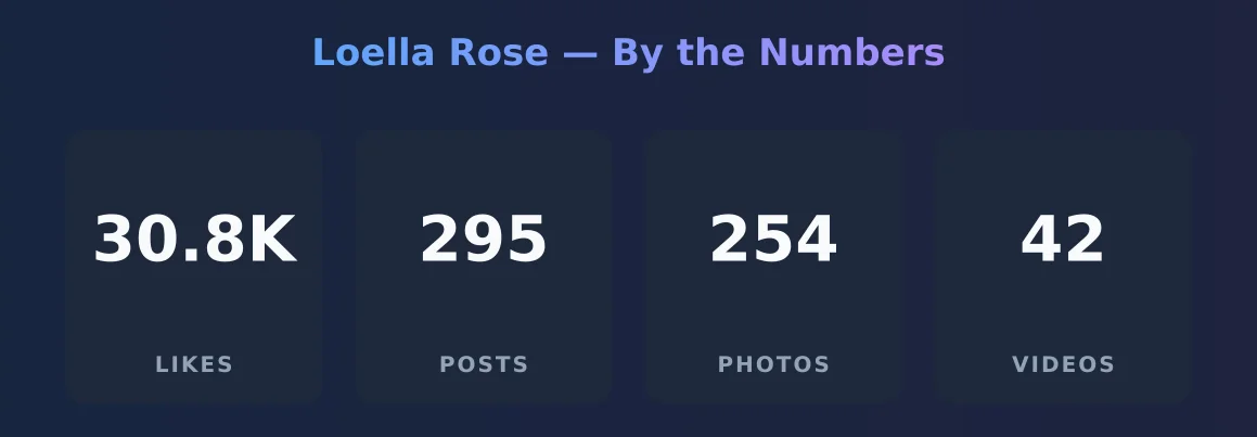 Loella Rose — content metrics