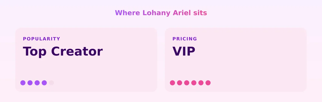 Lohany Ariel — popularity and pricing tiers