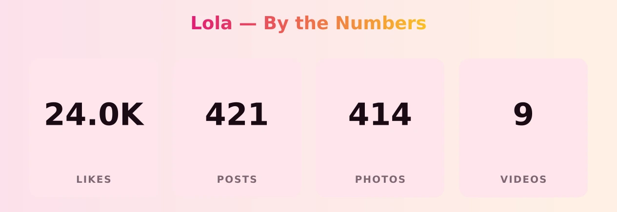 Lola — content metrics