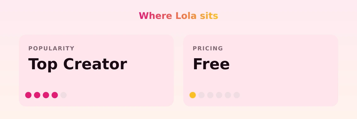 Lola — popularity and pricing tiers