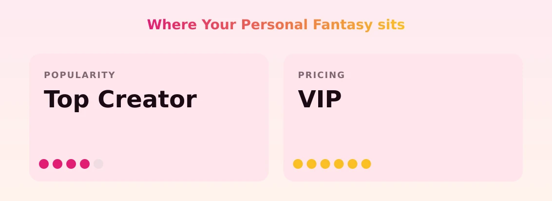 Your Personal Fantasy — popularity and pricing tiers