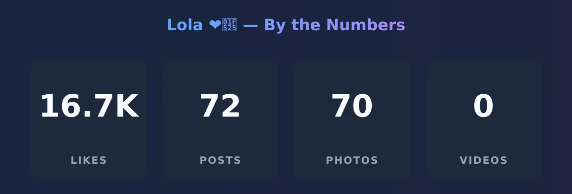 Lola ❤️🔥 — content metrics