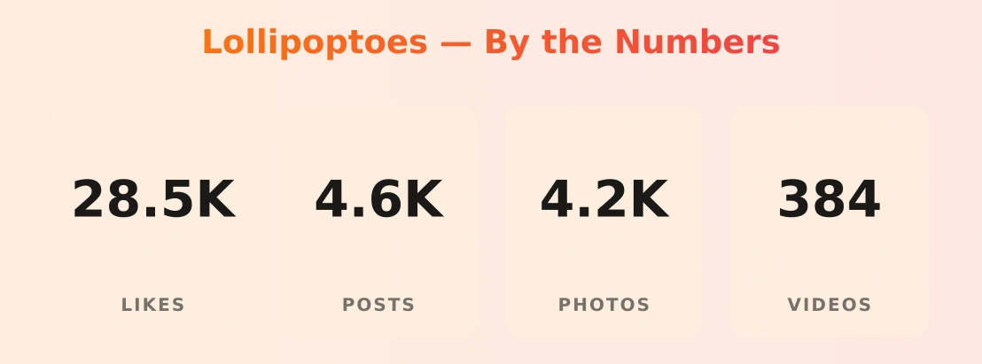 Lollipoptoes — content metrics