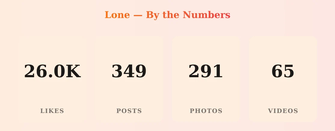 Lone — content metrics