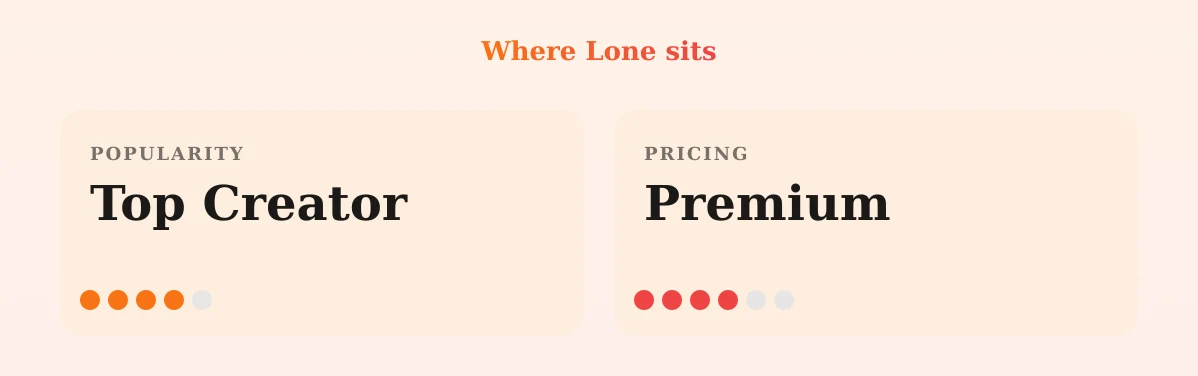 Lone — popularity and pricing tiers