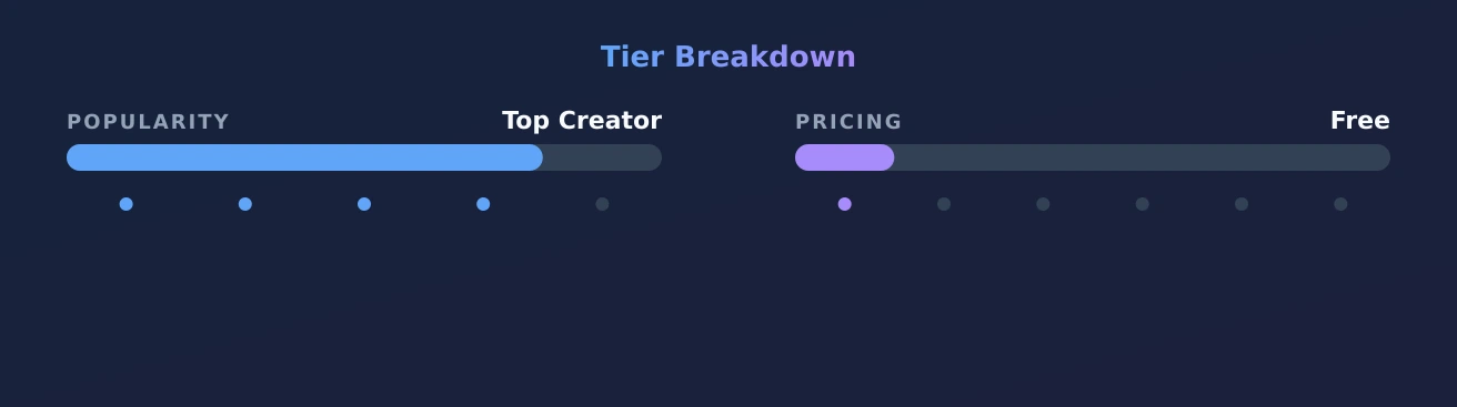 Swetie — popularity and pricing tiers
