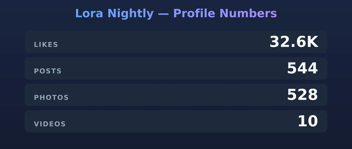 Lora Nightly — content metrics