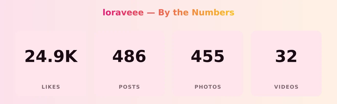 loraveee — content metrics