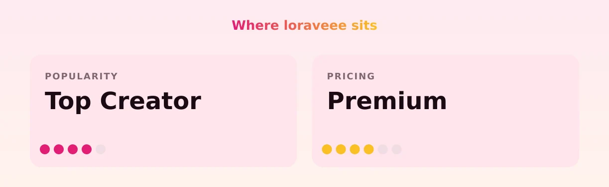 loraveee — popularity and pricing tiers
