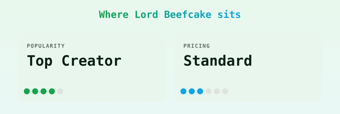 Lord Beefcake — popularity and pricing tiers