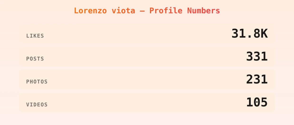 Lorenzo viota — content metrics