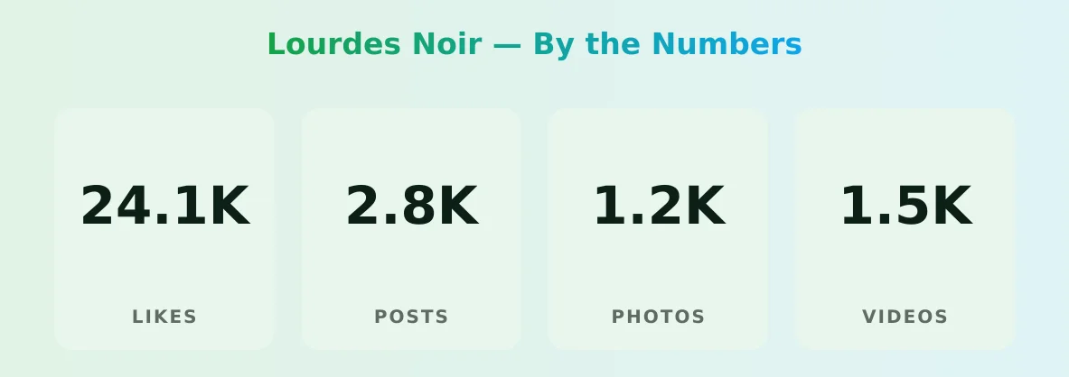 Lourdes Noir — content metrics