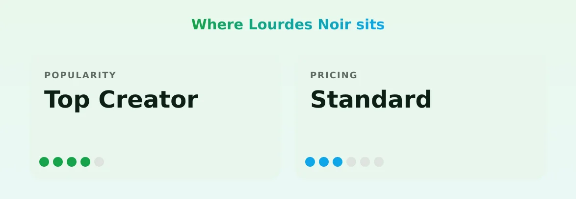 Lourdes Noir — popularity and pricing tiers