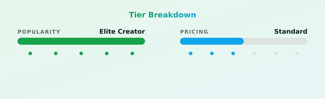 lovebyelenita — popularity and pricing tiers