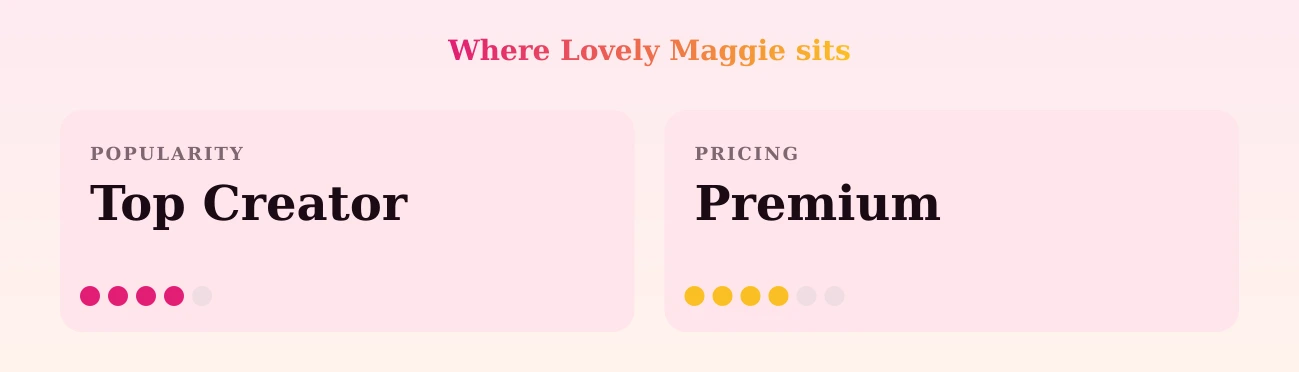 Lovely Maggie — popularity and pricing tiers
