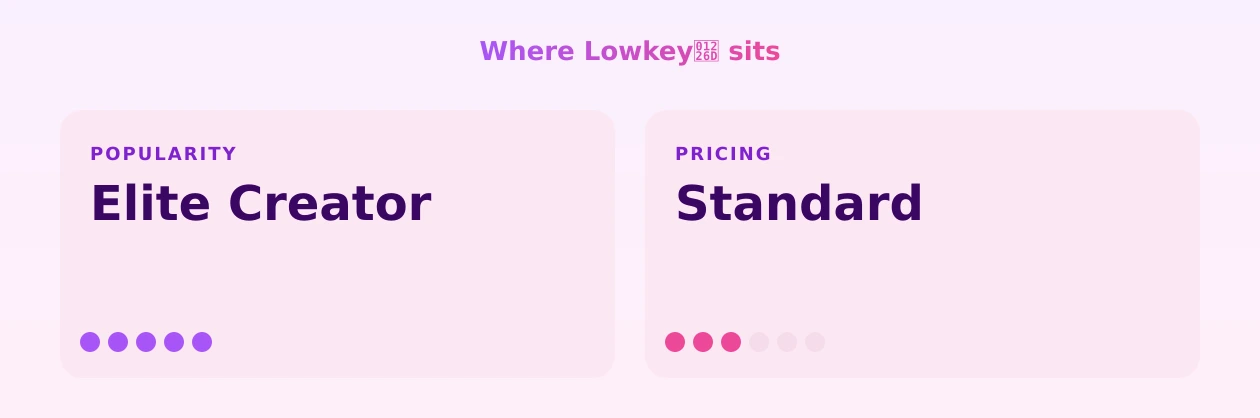 Lowkey𒉭 — popularity and pricing tiers