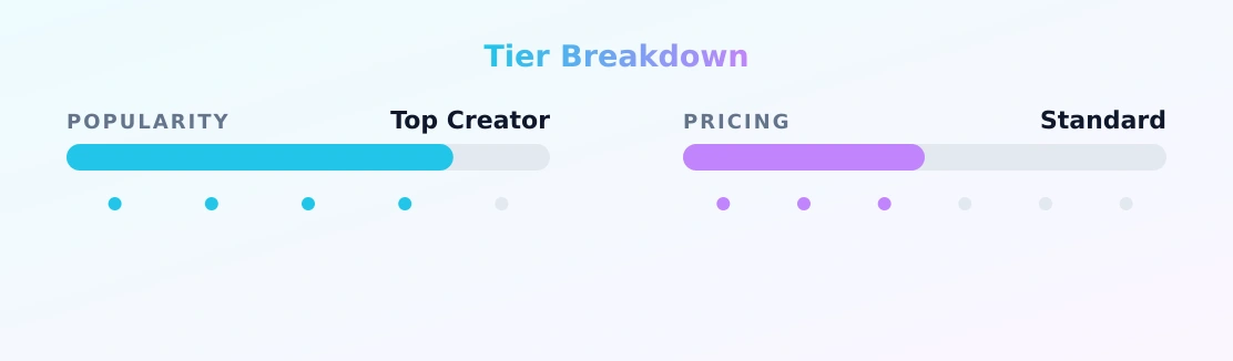 felipe eduardo — popularity and pricing tiers