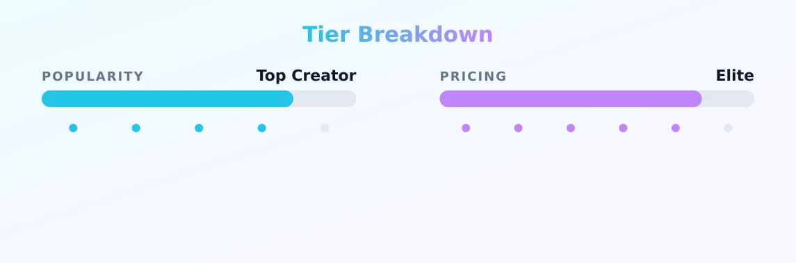 Luca Minxu • ⋆ ・゚⋆ ʚɞ — popularity and pricing tiers