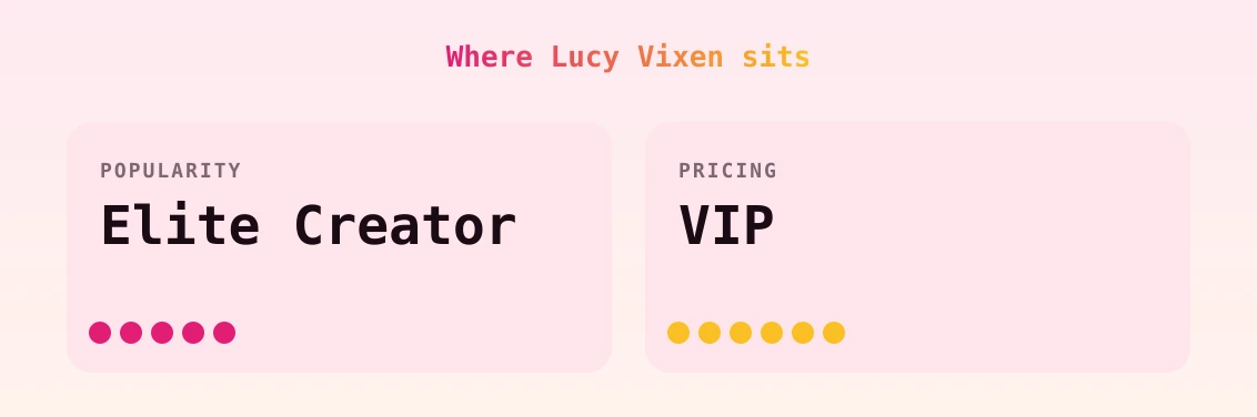 Lucy Vixen — popularity and pricing tiers