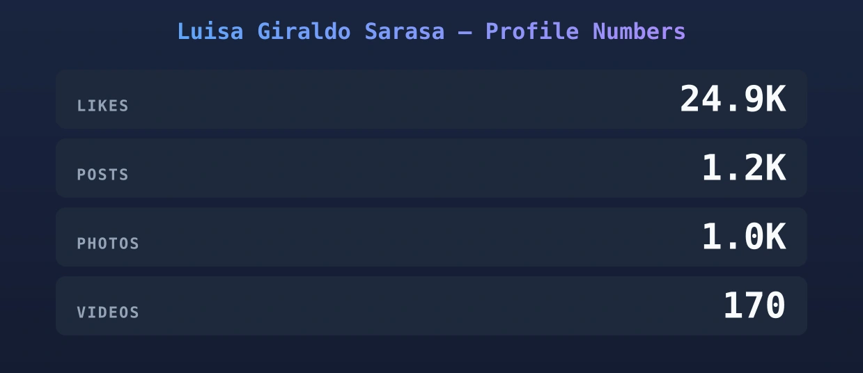 Luisa Giraldo Sarasa — content metrics