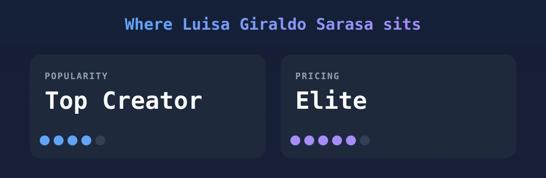 Luisa Giraldo Sarasa — popularity and pricing tiers