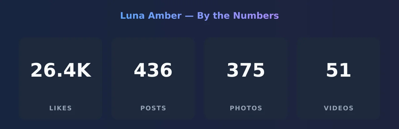 Luna Amber — content metrics