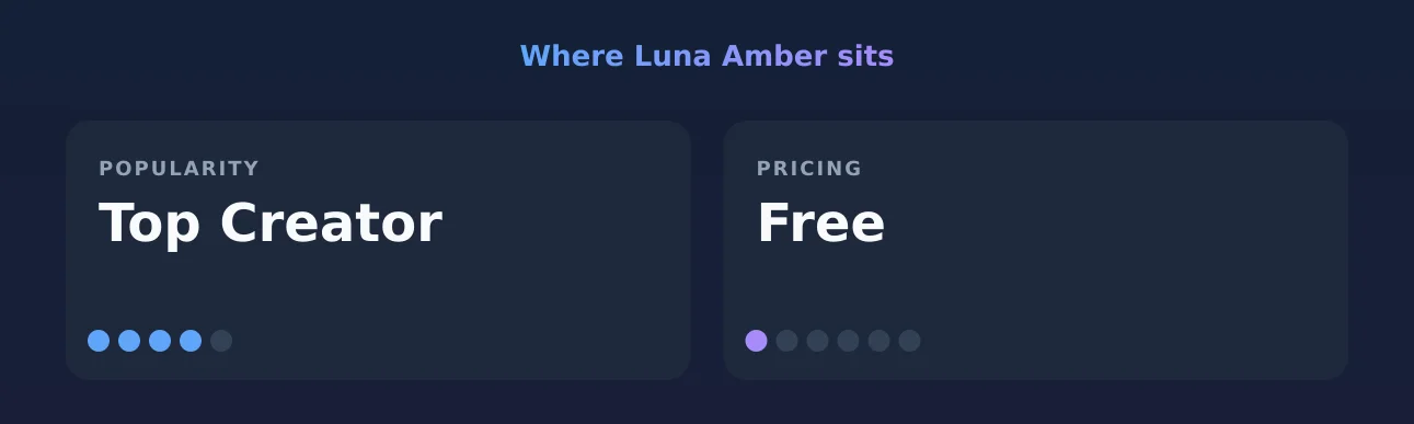 Luna Amber — popularity and pricing tiers
